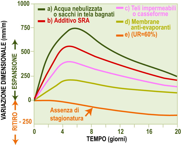 Il nuovo calcestruzzo il calcestruzzo a ritiro compensato Enco